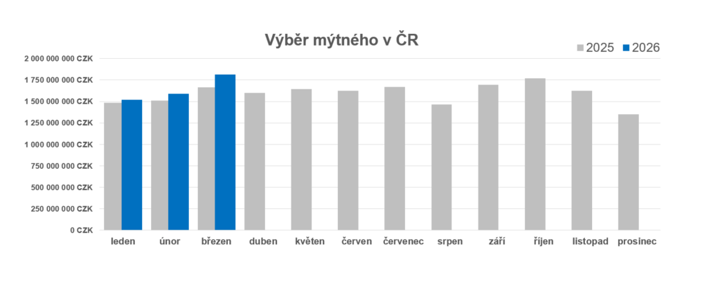 Výber mýtneho v ČR za 1. čtvrtletí