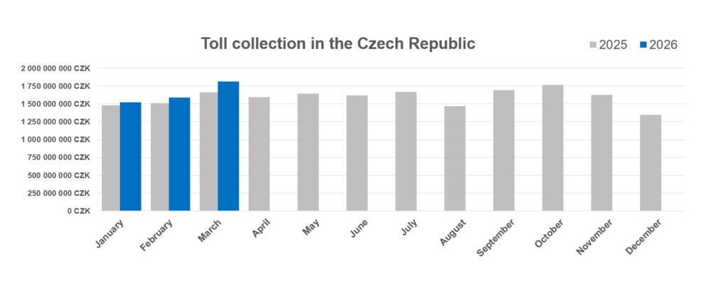 Graph of toll collection